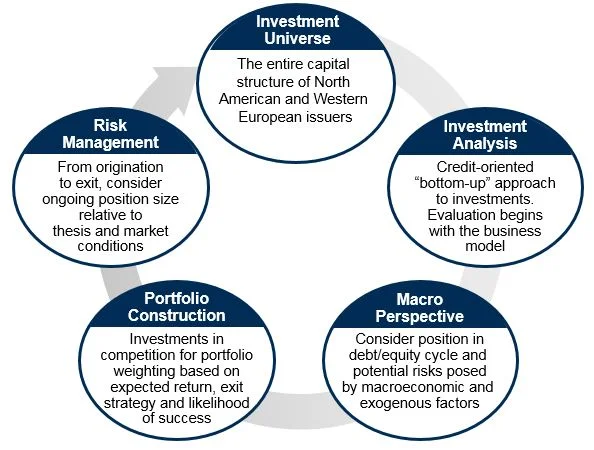 Approach — CrossingBridge Advisors